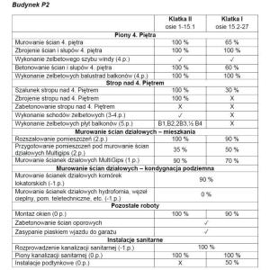 Zaawansowanie prac na Osiedlu Bella Dolina